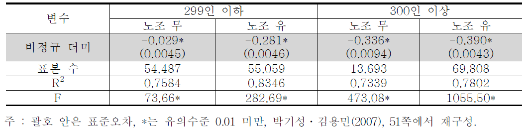 2005년 남자근로자의 사업체 규모 및 노조 유무별 임금함수 추정