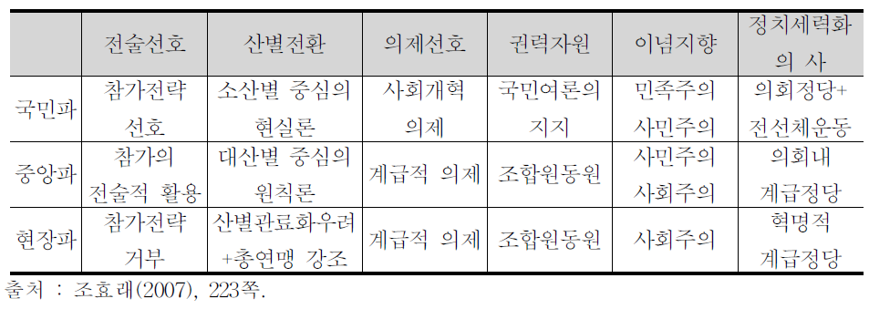 민주노조운동 내부 정파들의 차이