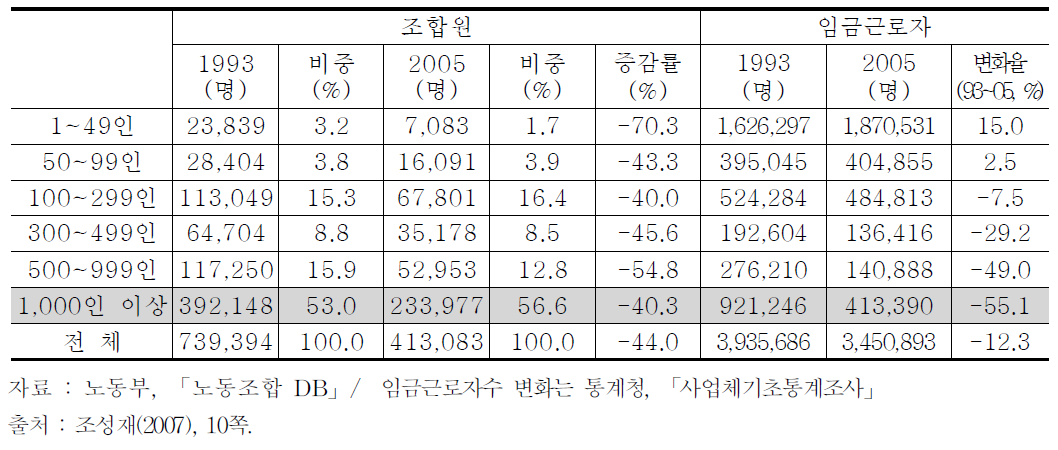 제조업의 규모별 조합원수 변동