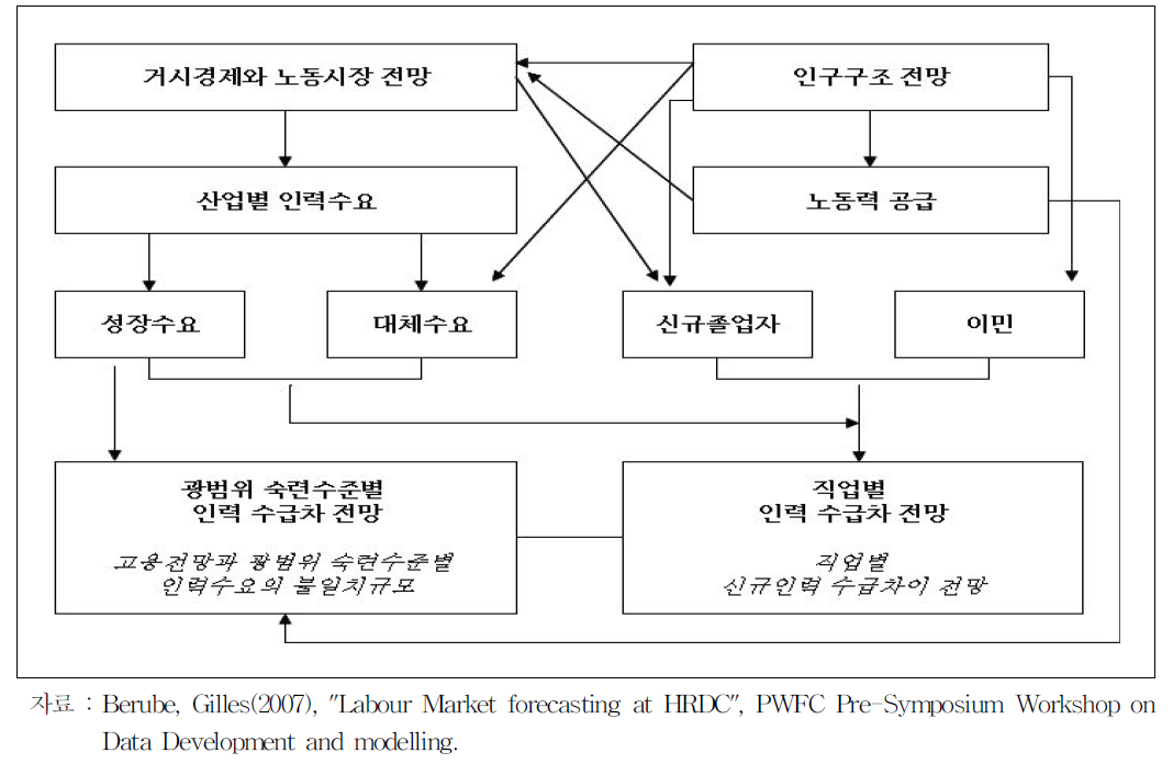 COPS모형의 인력수급전망 구조