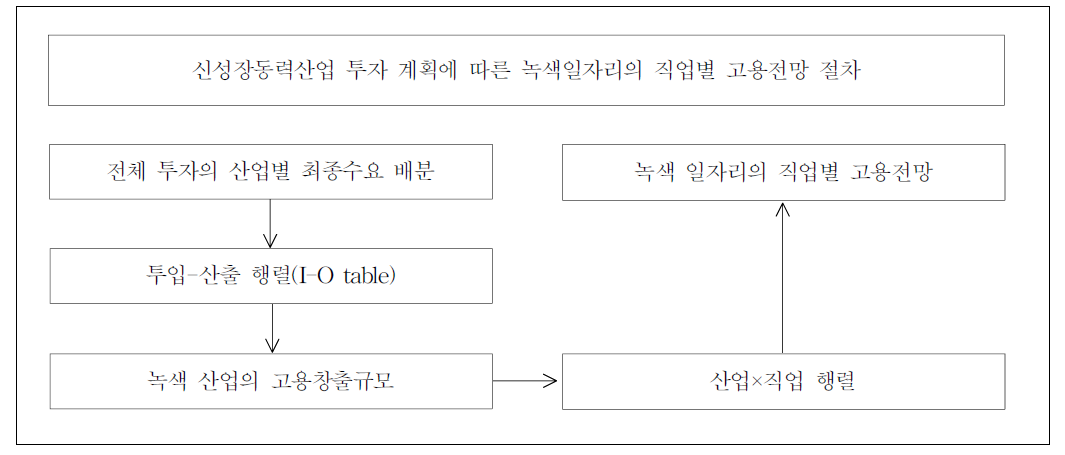 녹색 일자리의 직업별 고용전망 절차