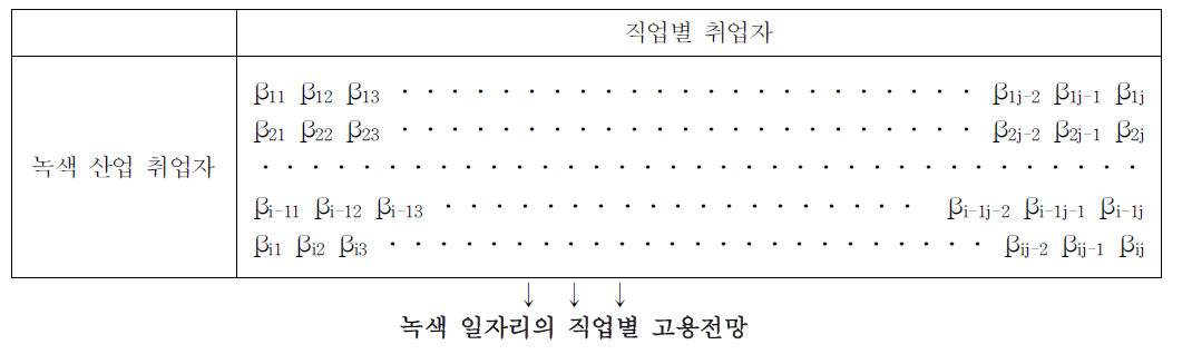 산업별․직업별 취업자 분포와 고용효과