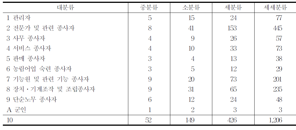 표준직업분류체계