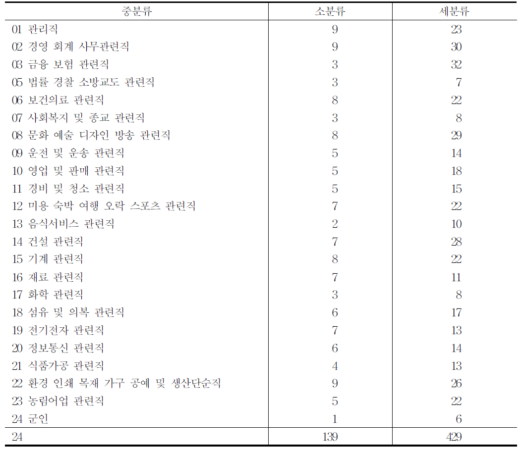 고용직업분류체계