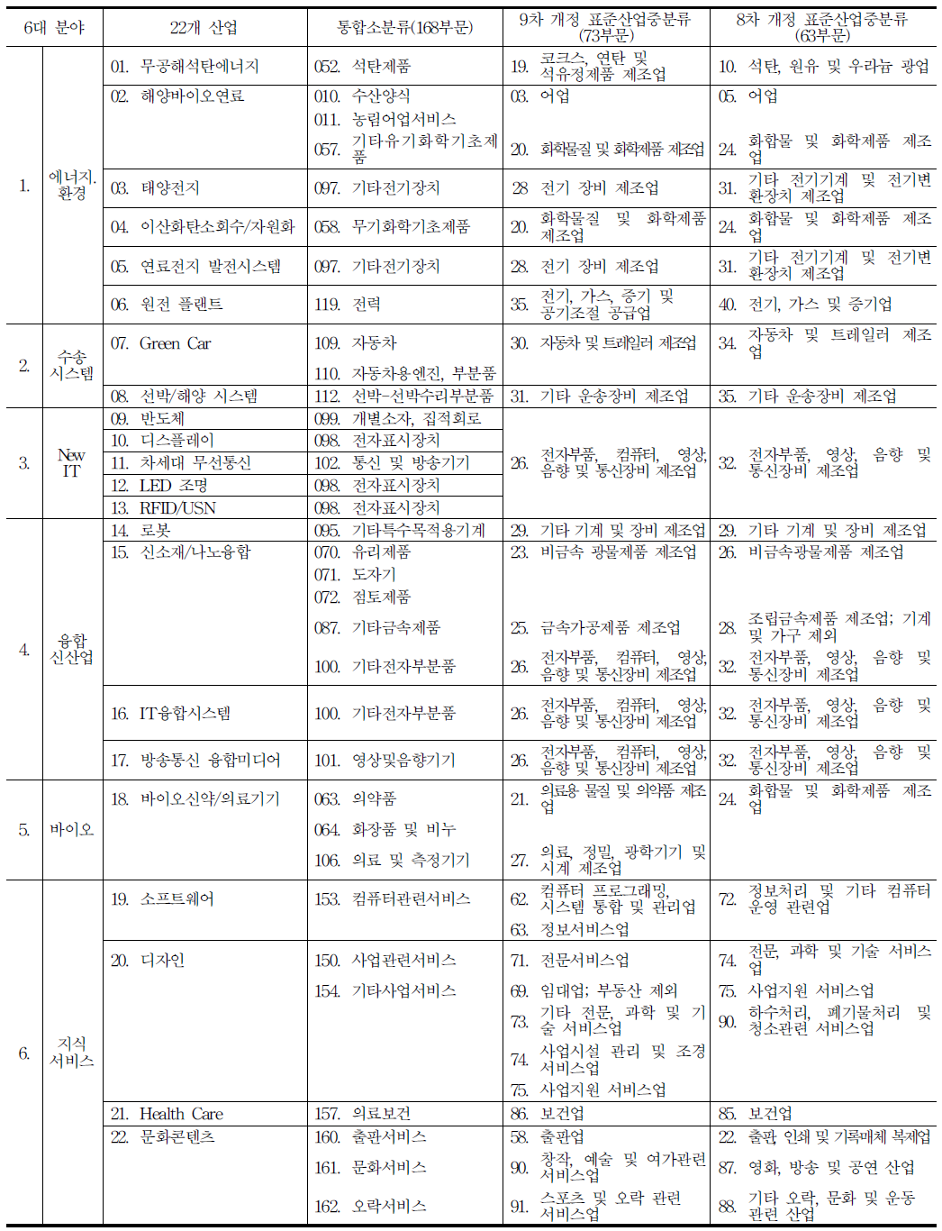 신성장동력산업과 표준산업중분류의 연계표