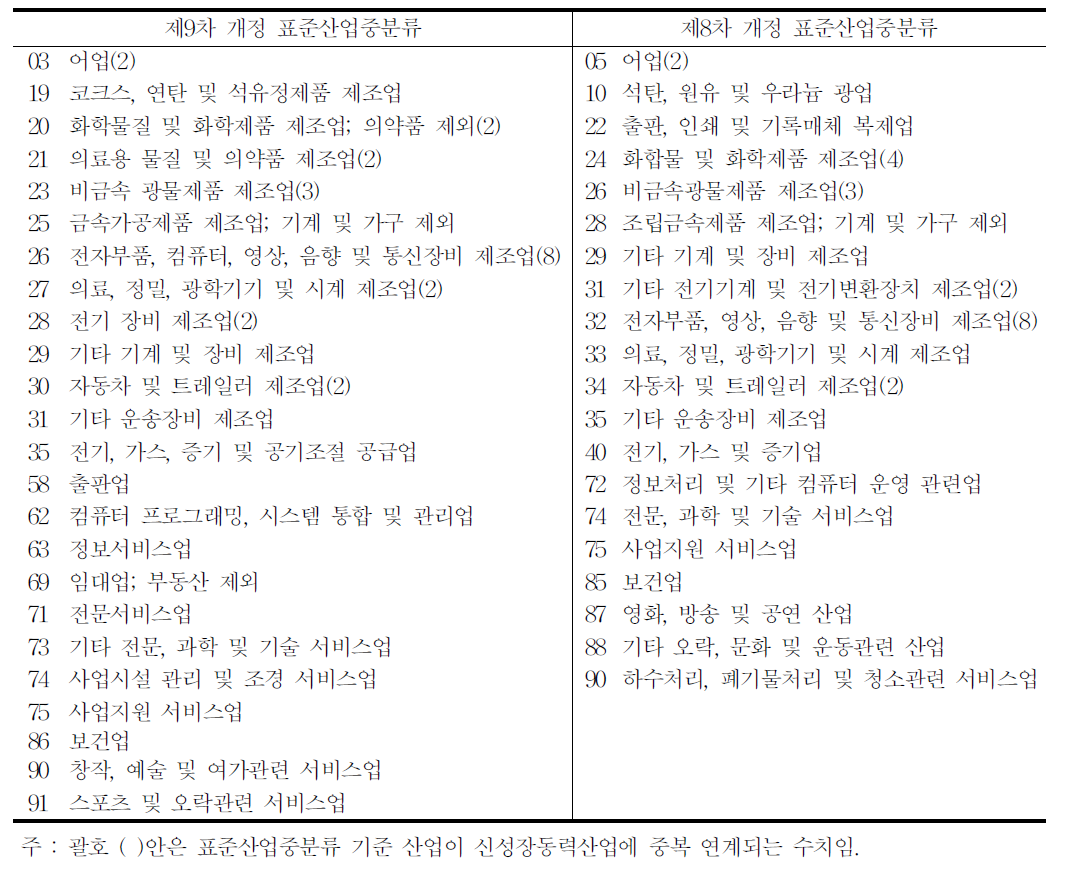 표준산업분류체계 기준 신성장동력산업으로 분류되는 산업 명칭