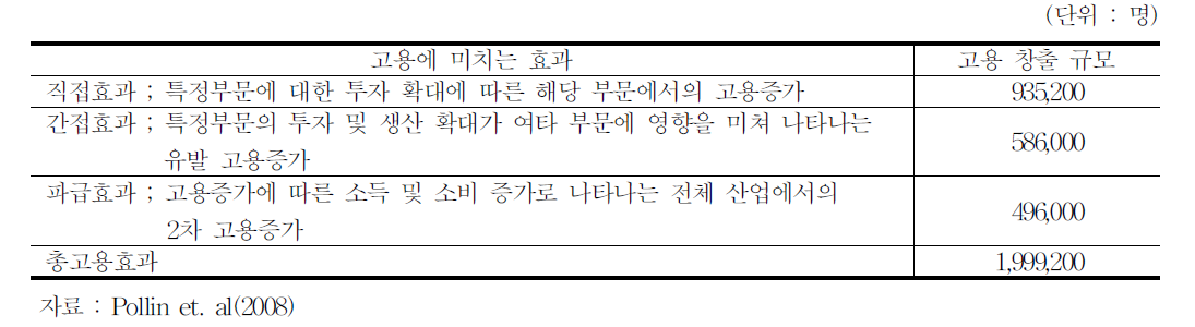 미국의 $100billion투자에 따른 녹색성장을 통한 고용효과