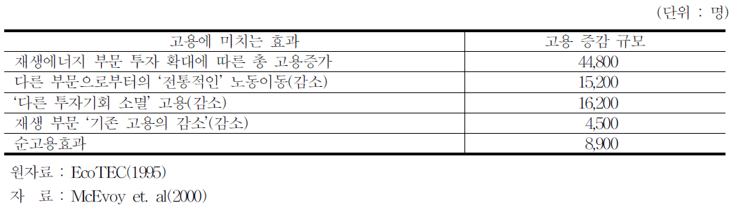 영국의 재생에너지 투자에 따른 고용효과