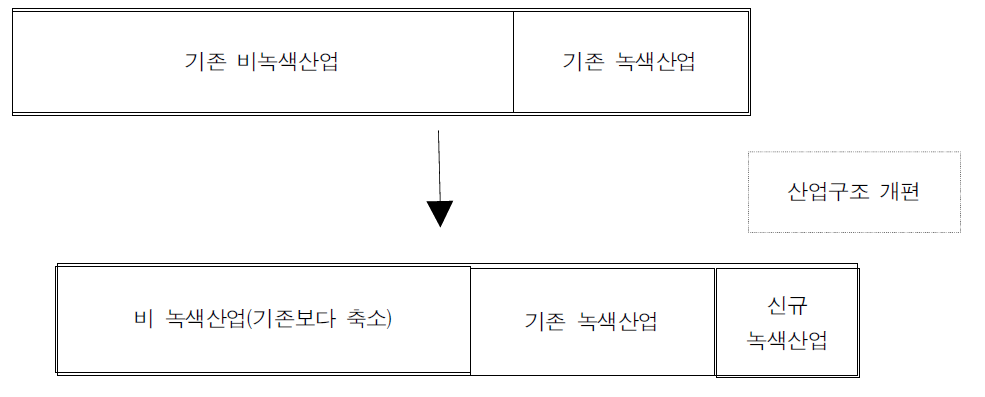 녹색산업으로의 구조개편