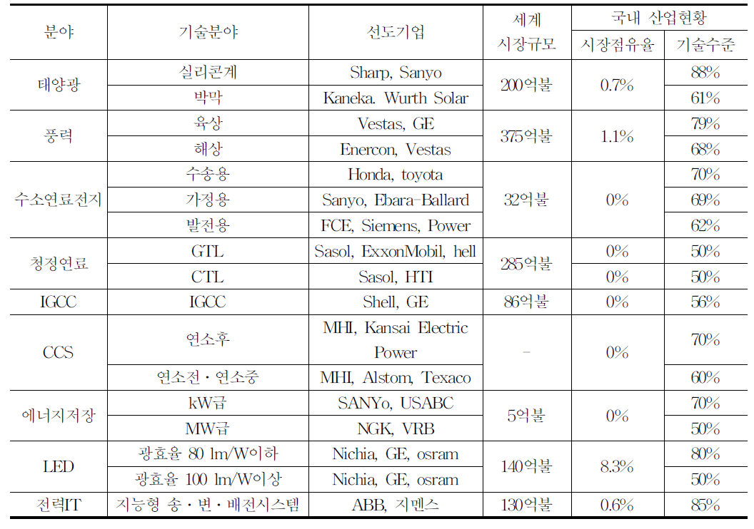 우리나라 그린에너지 산업의 국제 경쟁력