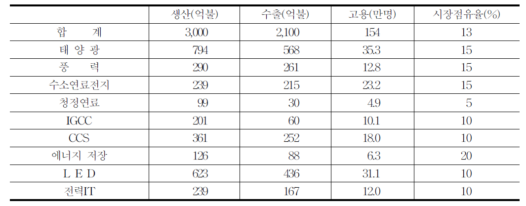 지경부의 그린에너지 발전전략 달성시 2030년 성장 규모