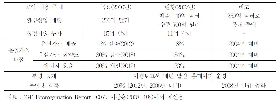 GE Ecomagination 공약 및 실천현황