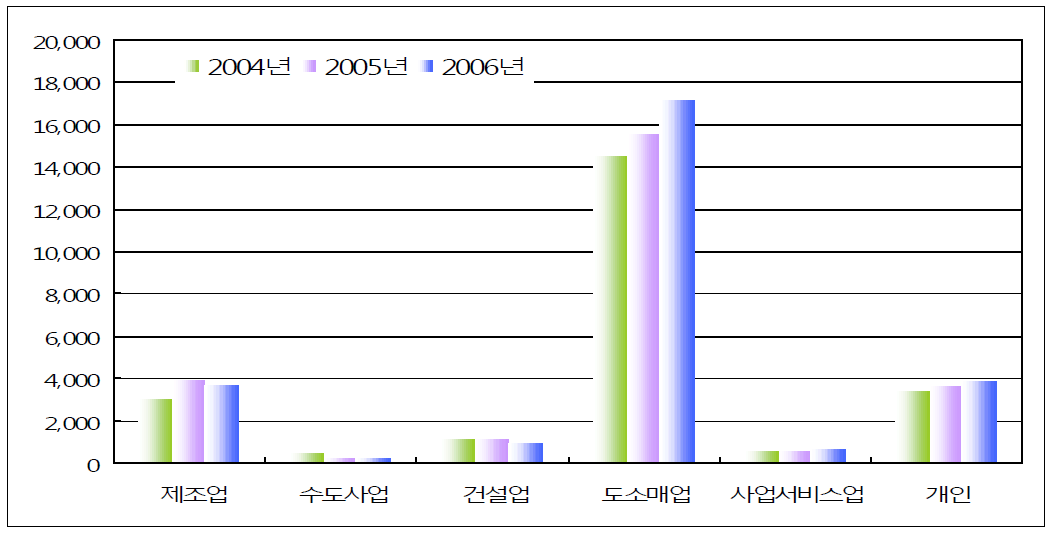 연도별 환경산업체 현황