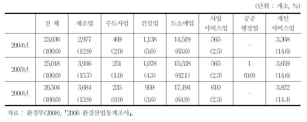 환경산업별 사업체 수