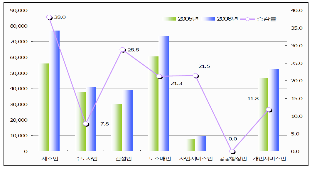 산업별 환경산업 매출액 현황