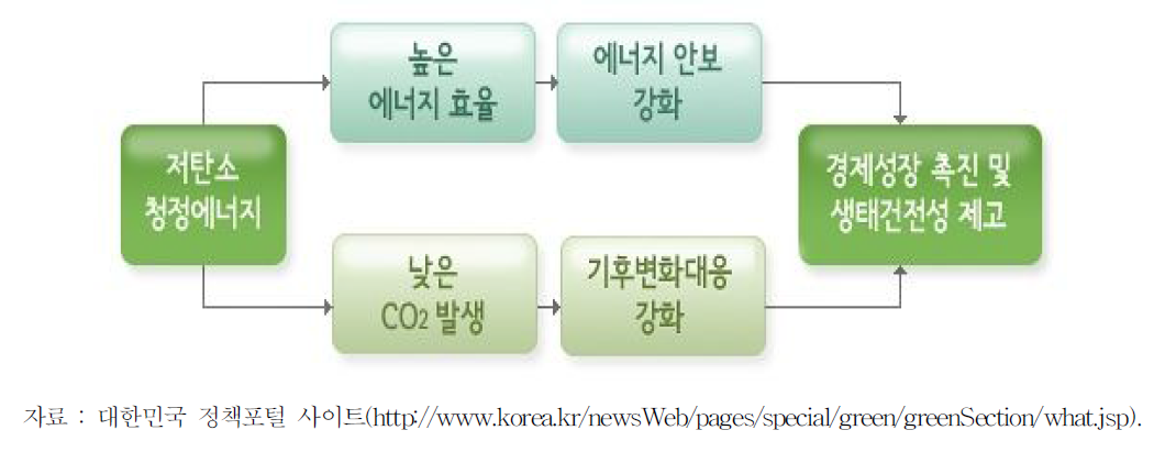 저탄소 녹색성장 패러다임