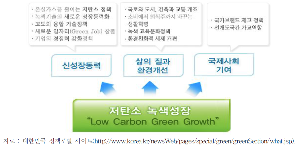 저탄소 녹색성장 비전과 정책 목표