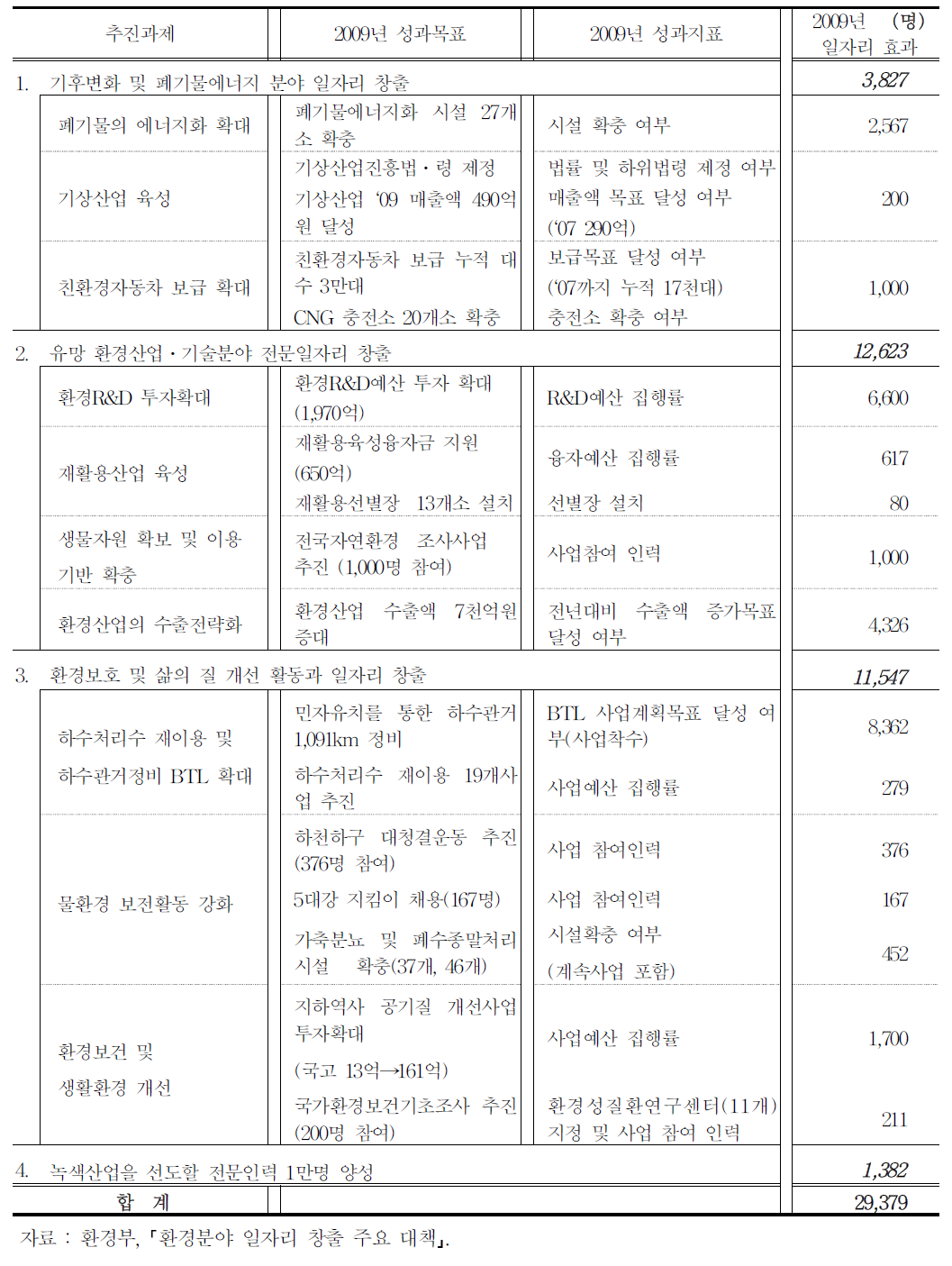 환경분야 일자리 창출 대책 추진과제 및 성과목표