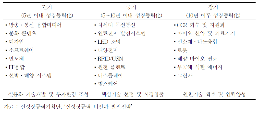 신성장동력분야의 동력화 예상 시기별 발전전략