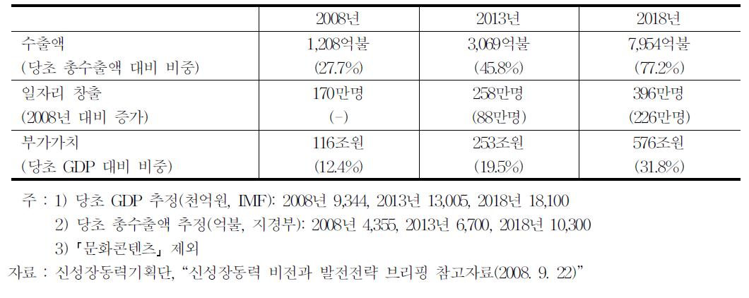 신성장동력 분야 주요 지표 전망