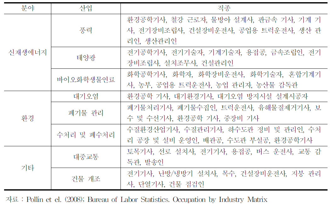 녹색일자리의 유형