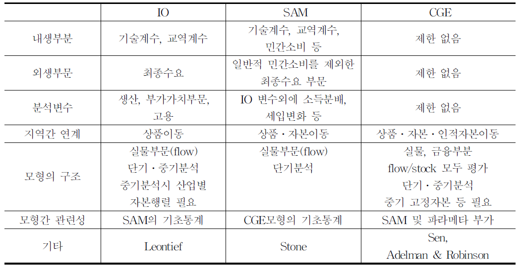 일반균형모형의 비교