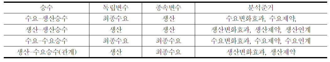 산업연관모형에서의 승수비교