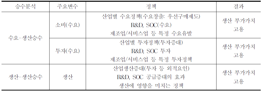 정책수단의 분류