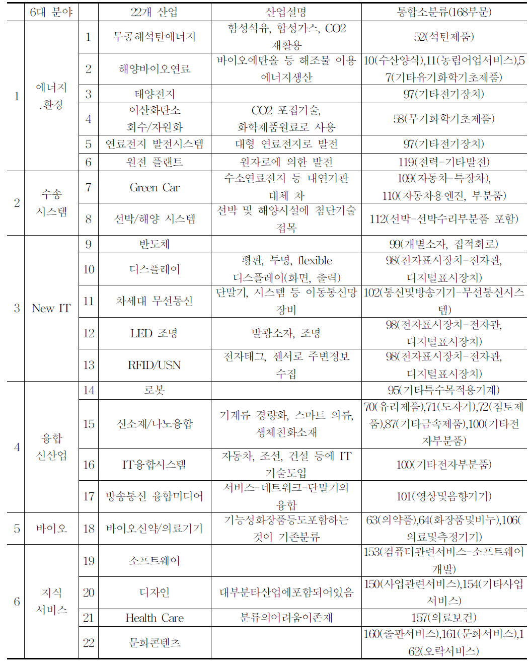 신성장동력(그린에너지 산업을 포괄)의 산업재분류