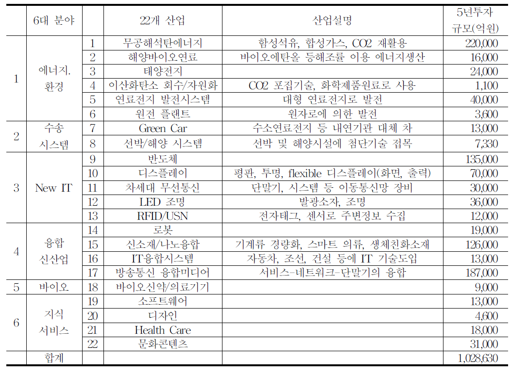 신성장동력 산업의 투자계획