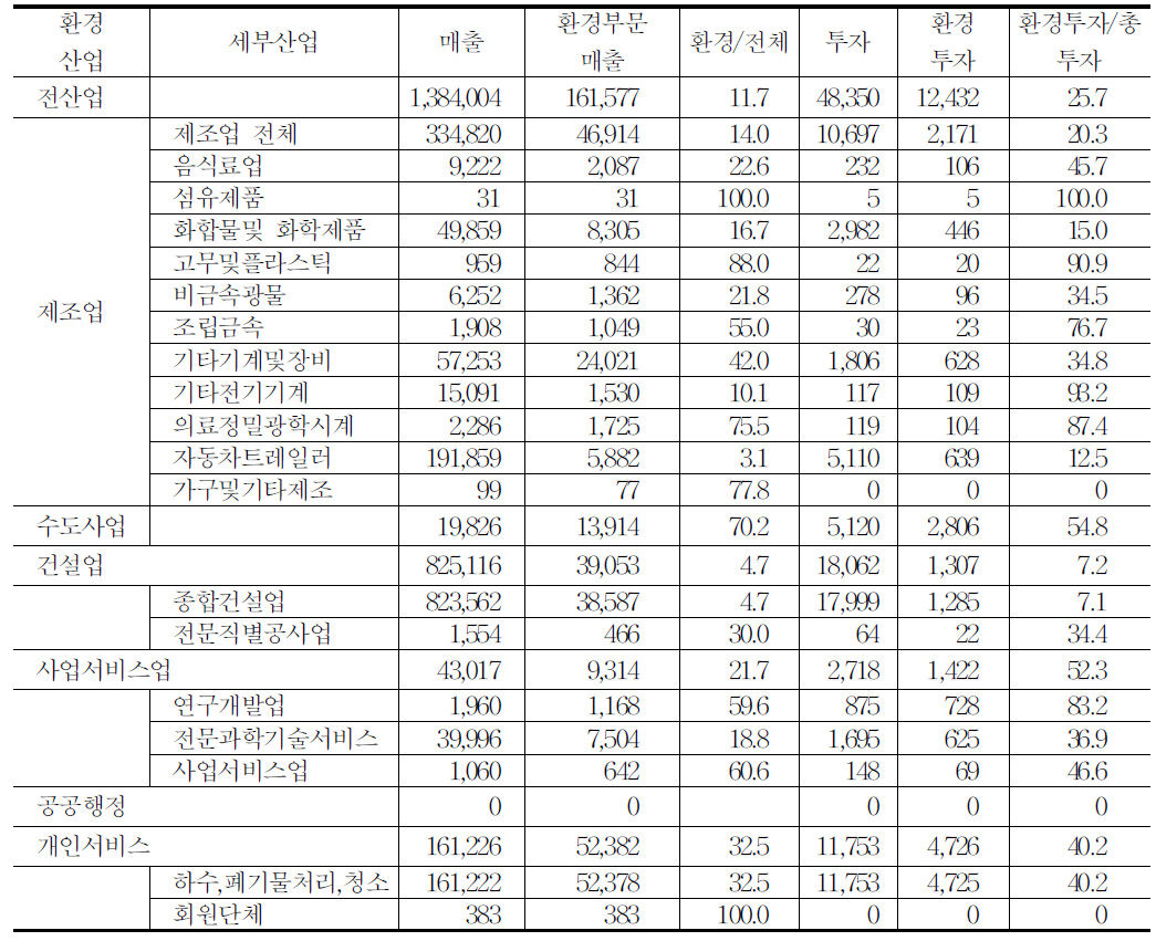 산업별 환경관련 매출 및 투자 비중(조사자료)