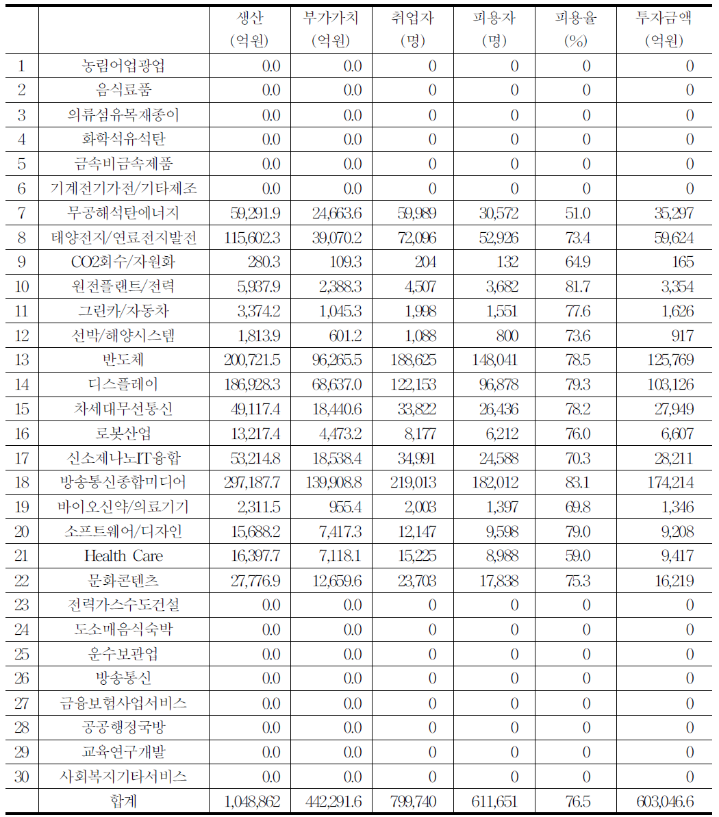 환경산업의 유발효과