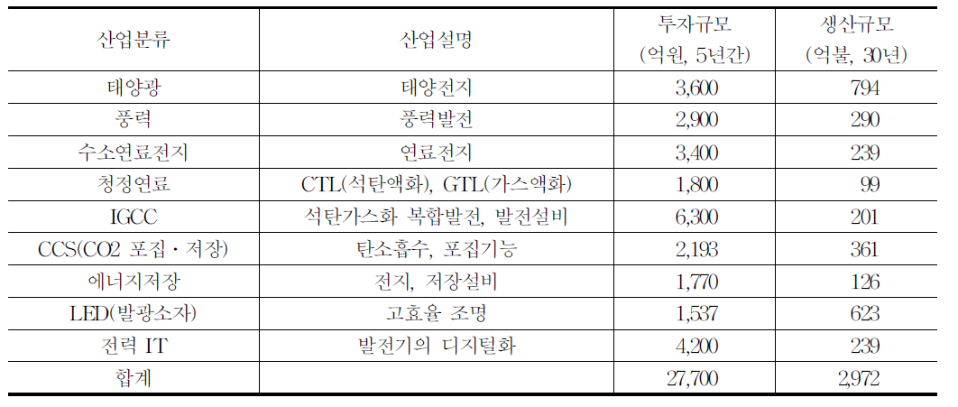 그린에너지 산업분류 및 투자계획