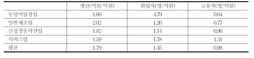 산업군별 수요승수의 유발효과