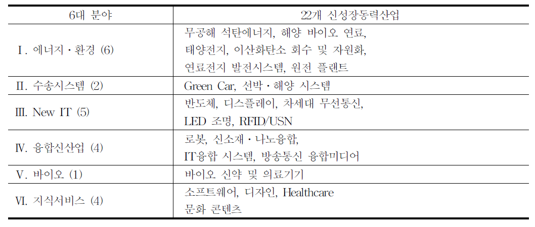 신성장동력산업의 분야별 구분