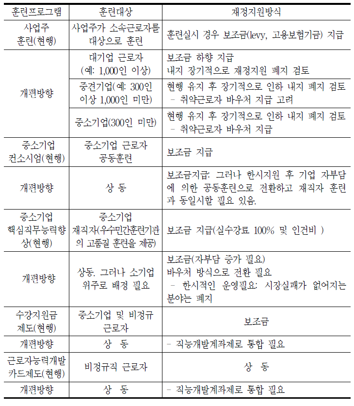 직능훈련에서의 재정지원방식의 현황과 개편 방향