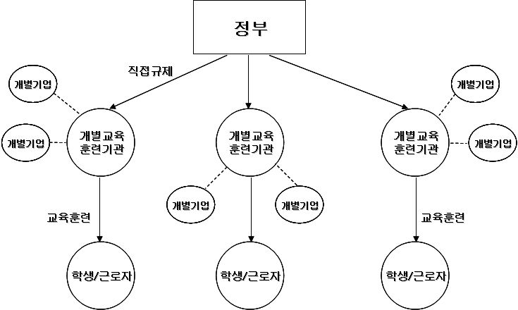 공급 주도 인적자원개발 시스템