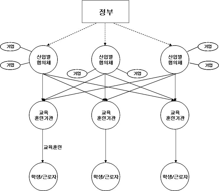 수요 주도 인적자원개발 시스템 (산업별 협의체 기준)