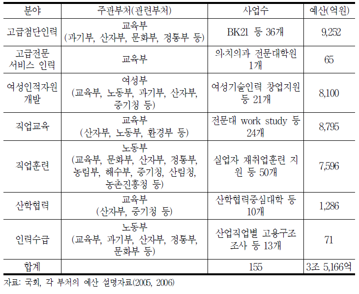 중앙정부 각 부처 HRD예산 현황