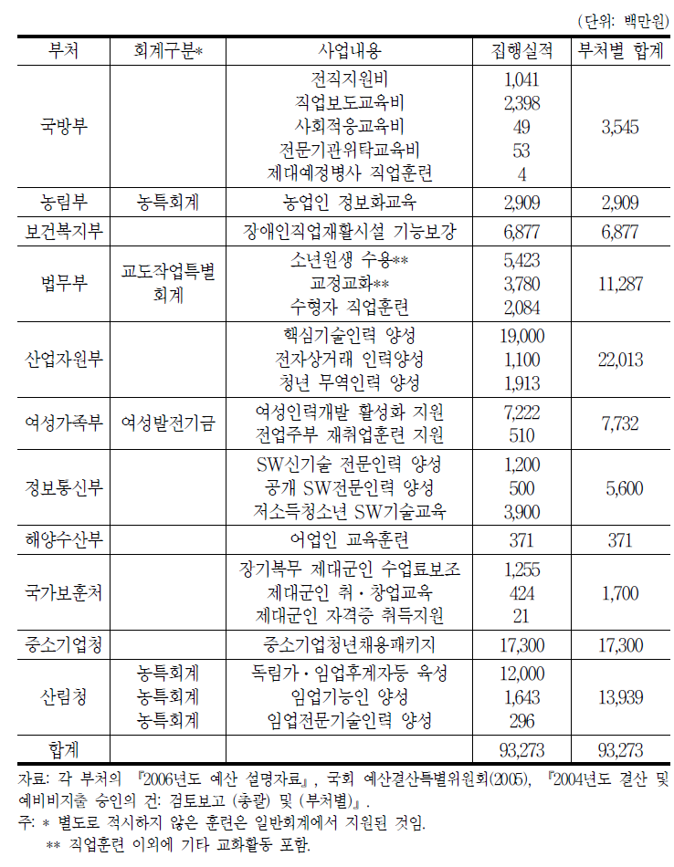 노동부,교육부 외의 정부부처 직업능력개발 사업