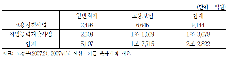 2007년 노동부 고용․인적자원개발사업