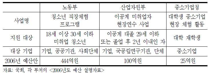 부처별 직장체험 프로그램