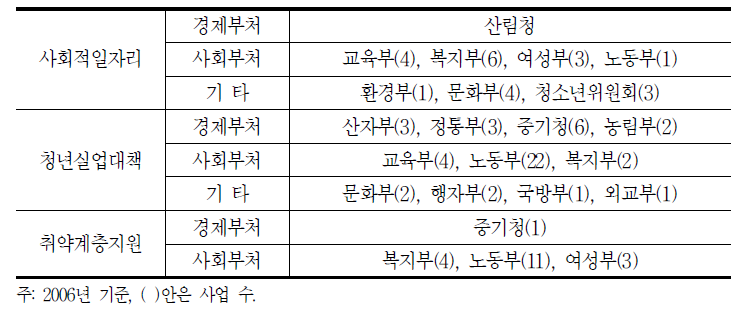 양극화해소를위한고용·인적자원개발사업참여(경제부처VS사회부처)