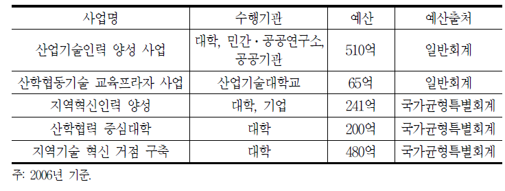 산자부 인력자원개발 사업