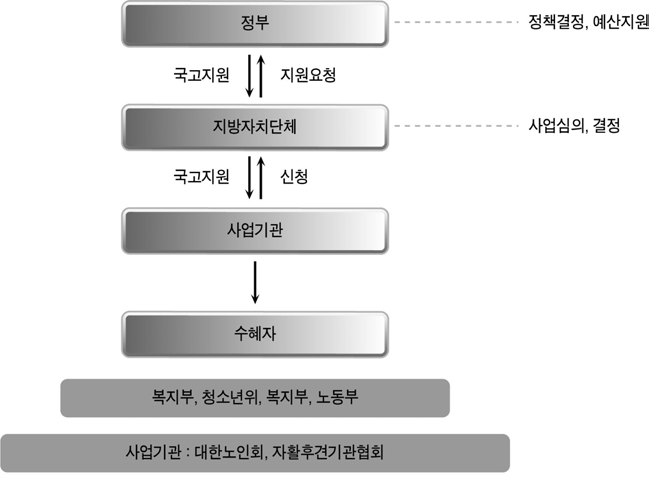 중앙정부 고용․인적자원개발 사업 전달체계 유형 Ⅰ