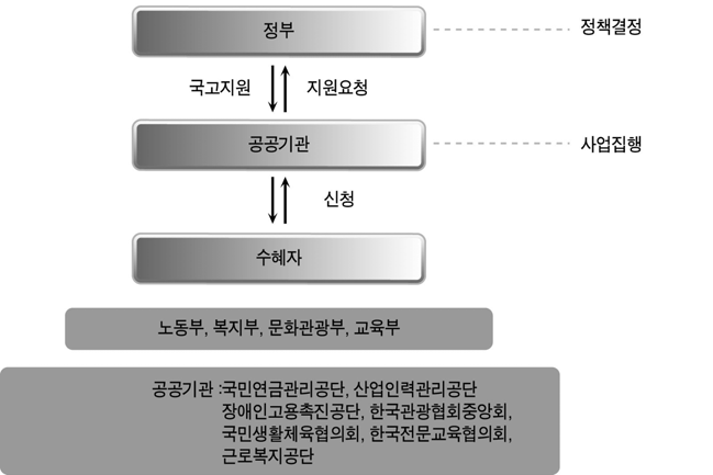 중앙정부 고용․인적자원개발 사업 전달체계 유형 Ⅱ