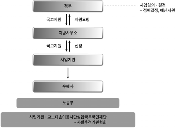 중앙정부 고용․인적자원개발 사업 전달체계 유형 Ⅲ