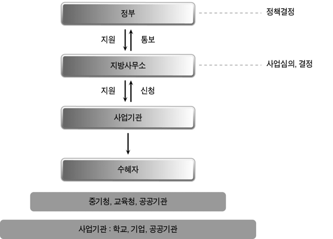 중앙정부 고용․인적자원개발 사업 전달체계 유형 Ⅳ