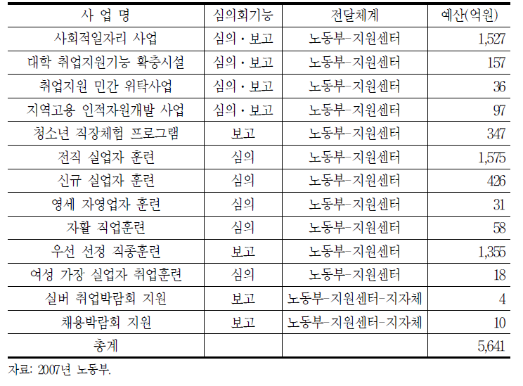 거버넌스의 혼란(의사결정정도):지방고용심의회