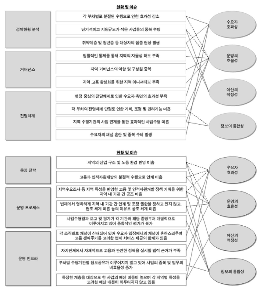 지역 고용․인적자원개발 사업의 주요 핵심 이슈